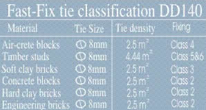 Fast-Fix Tie Classification